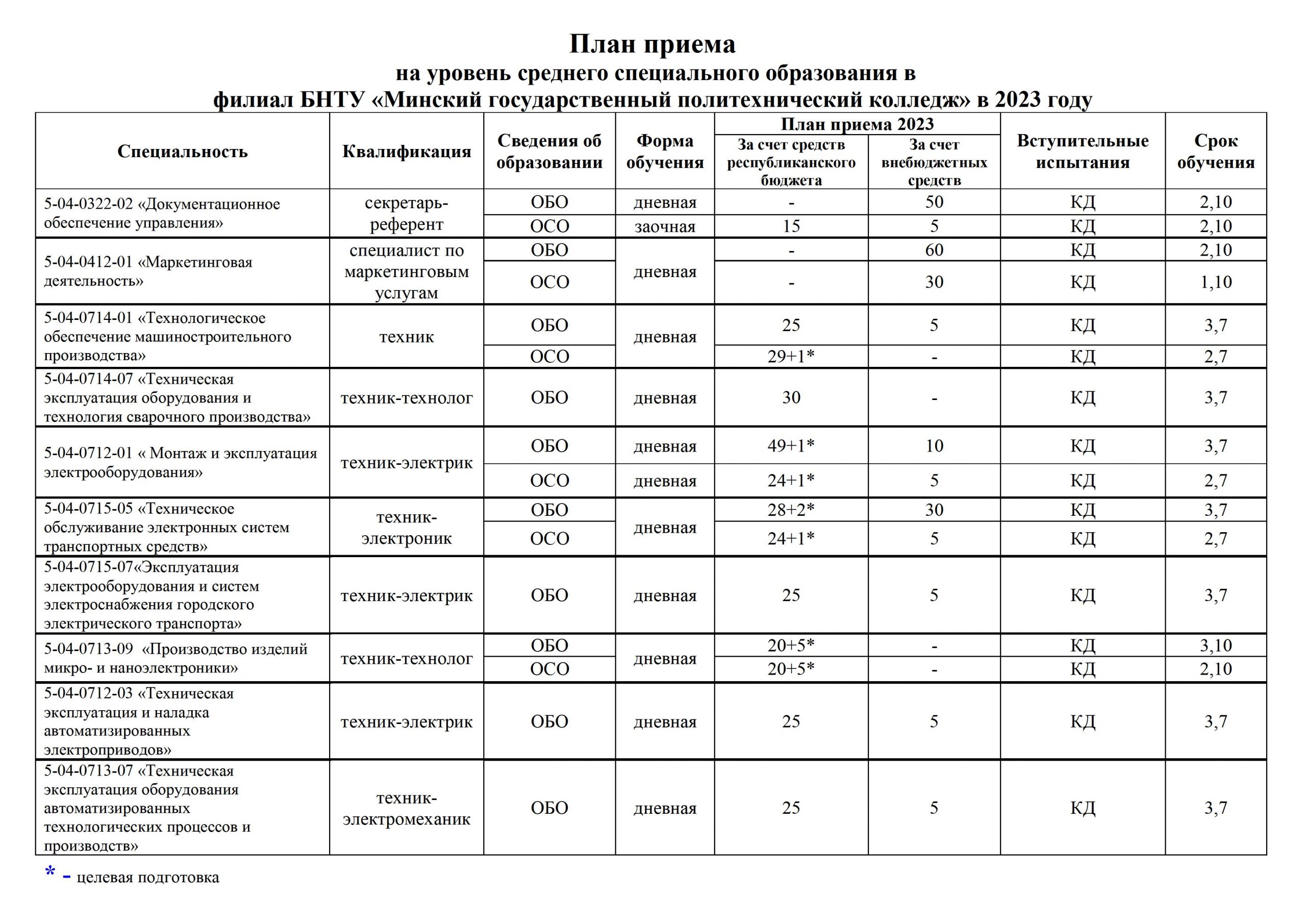 Спбгик план приема